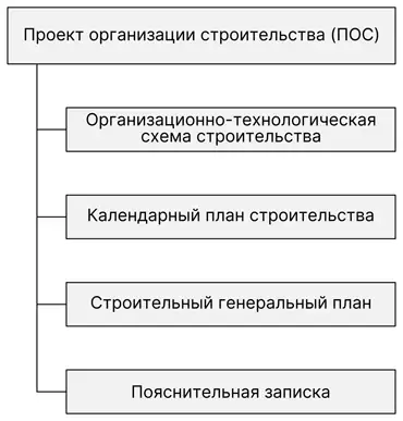 Порядок разработки проекта организации строительства